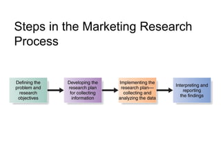 Steps in the Marketing Research
Process
 