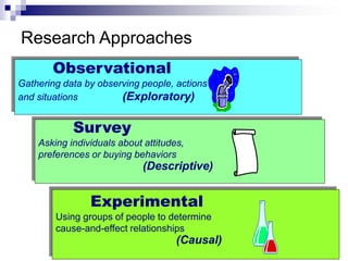 25
Research Approaches
Survey
Asking individuals about attitudes,
preferences or buying behaviors
(Descriptive)
Experimental
Using groups of people to determine
cause-and-effect relationships
(Causal)
Observational
Gathering data by observing people, actions
and situations (Exploratory)
 