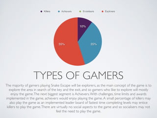TYPES OF GAMERS
The majority of gamers playing Snake Escape will be explorers, as the main concept of the game is to
explore the area in search of the key and the exit, and so gamers who like to explore will mostly
enjoy the game.The next biggest segment is Achievers.With challenges, time limits and awards
implemented in the game, achievers would enjoy playing the game.A small percentage of killers may
also play the game as an implemented leader board of fastest time completing levels may entice
killers to play the game.There are virtually no social aspects to the game and so socialisers may not
feel the need to play the game.
 