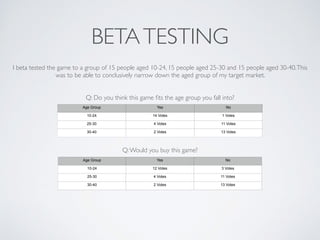 BETATESTING
I beta tested the game to a group of 15 people aged 10-24, 15 people aged 25-30 and 15 people aged 30-40.This
was to be able to conclusively narrow down the aged group of my target market. 	

!
!
Q: Do you think this game ﬁts the age group you fall into? 	

!
!
!
!
!
!
Q:Would you buy this game?	

Age Group Yes No
10-24 14 Votes 1 Votes
25-30 4 Votes 11 Votes
30-40 2 Votes 13 Votes
Age Group Yes No
10-24 12 Votes 3 Votes
25-30 4 Votes 11 Votes
30-40 2 Votes 13 Votes
 