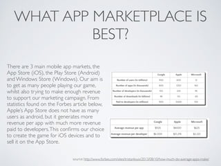 WHAT APP MARKETPLACE IS
BEST?
There are 3 main mobile app markets, the
App Store (iOS), the Play Store (Android)
and Windows Store (Windows). Our aim is
to get as many people playing our game,
whilst also trying to make enough revenue
to support our marketing campaign. From
statistics found on the Forbes article below,
Apple’s App Store does not have as many
users as android, but it generates more
revenue per app with much more revenue
paid to developers.This conﬁrms our choice
to create the game for iOS devices and to
sell it on the App Store.
source: http://www.forbes.com/sites/tristanlouis/2013/08/10/how-much-do-average-apps-make/
 