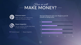 15
How we will
Pinterest  impact
Share  your  pins  and  make  money  
using  your  Pinterest  account.  
Skype  integration
You  can  call  your  friends  using  Skype  
as  soon  as  they  log  in.  
See  how  Pinterest  wins  over  Skype  in  just  23  
months  of  being  active.  
MAKE  MONEY?
Skype  integrationPinterest  impact  
IV
III
II
I
0 8 15 23 30
 