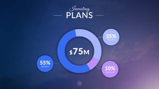 20
55%
Investing
10%
35%ROUND  A
SEED  RUND
ROUND  B
$75M
PLANS
 