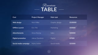 21
Resources
TABLE
Cost Project  Manager Main  task Resources
Web  design Nick  Miller Graphic  design $100000
Offline  Launch Eric  Fels Marketing $50000
Advertisments Anna  Murray Sales $30000
Digital  promotion Jolene  Davidson Digital $7000
Social  media  campaign Marks  butter Social  media $35000
 