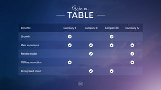 22
We vs.
TABLE
Benefits Company  1 Company  II Company  III Company  IV
Growth
User  experience  
Freebie  model
Offline  promotion
Recognized  brand
 