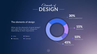 24
Elements of
The  elements  of  design
What  are  the  elements  of  great  design?  
Let’s  split  them  into  four  categories  
depending  on  their  importance.  
CONTRASTS
HIERARCHY
BALANCE
UNITY/HARMONY
15%
30%
10%
45%
DESIGN
Unity Balance
Hierarchy Contrasts
 