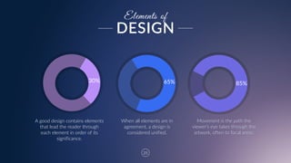 25
30% 65% 85%
Elements of
A  good  design  contains  elements  
that  lead  the  reader  through  
each  element  in  order  of  its  
significance.
When  all  elements  are  in  
agreement,  a  design  is  
considered  unified.
Movement  is  the  path  the  
viewer’s  eye  takes  through  the  
artwork,  often  to  focal  areas.  
DESIGN
 