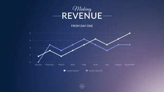 30
Making
FROM  DAY  ONE
REVENUE
0
1
3
4
5
January February March April May June July August September
Lorem  ipsum Lorem  ipsum2
 