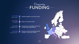 32
Conquering
January  2010
July  2012
December  2013
Nordic  markets  as  our  first  choice  
Italy  as  a  second  market  
Germany  as  a  strongest  market  up  
to  date  make  huge  impact.
December  2014
France  as  a  very  promising  market.  
Growth  +15%  every  month.  
$  10  000
$  15  000
$  20  000
$  25  000
FUNDING
 