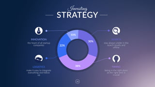 35
30%
10%
22%
38%
Investing
the  heart  of  all  startup  
companies
INNOVATION
make  it  easy  to  integrate  
everything  and  follow  
up
LOGISTICS
stay  always  visible  in  the  
search  results  and  
offline
SEARCH
being  in  the  right  place  
at  the  right  time  is  
crucial
TIMING
STRATEGY
 