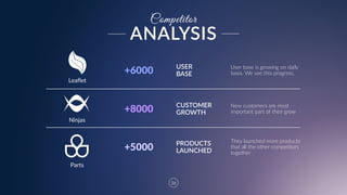 36
Competitor
USER 
BASE
CUSTOMER  
GROWTH
PRODUCTS  
LAUNCHED
User  base  is  growing  on  daily  
basis.  We  see  this  progress.  
They  launched  more  products  
that  all  the  other  competitors  
together
New  customers  are  most  
important  part  of  their  grow
+6000
+8000
+5000
ANALYSIS
Leaflet
Ninjas
Parts
 