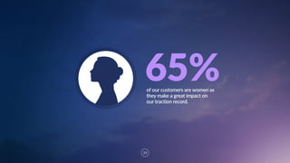 39
65%of  our  customers  are  women  as  
they  make  a  great  impact  on  
our  traction  record.  
 