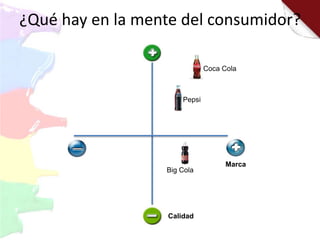 Marca
Calidad
Coca Cola
Pepsi
Big Cola
¿Qué hay en la mente del consumidor?