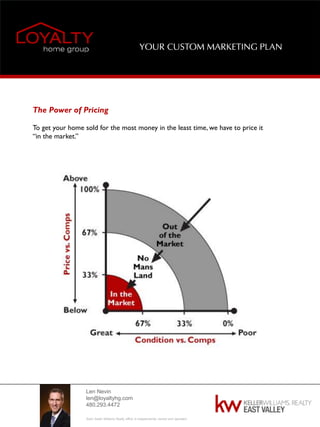 Len Nevin
len@loyaltyhg.com
480.293.4472
Each Keller Williams Realty office is independently owned and operated.
YOUR CUSTOM MARKETING PLAN
The Power of Pricing
To get your home sold for the most money in the least time, we have to price it
“in the market.”
 