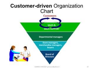 14
Departmental managers
Store managers,
merchandise managers,
buyers
Board of
Directors
Customer-driven Organization
Chart
Customers
SALES &
SALES SUPPORT
GABRIELE MICOZZI gmicozzi@yahoo.it
 