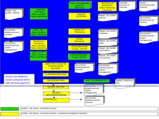 19
ANALISI
INTERNA** :
Resp. prodotto
Resp. Marketing
SELL IN**
Resp. prodotto
Resp. Marketing
ANALISI
ESTERNA
RICERCA DI
MERCATO
Ufficio Marketing
Direzione
AMBIENTE
Marketing
TRADE
Marketing
CONSUMATORE
Gruppo dei PM
CONCORRENZA*
Gruppo dei PM*
OBIETTIVI O SCELTE
STRATEGICHE
RISORSE
ELABORAZIONE IDEE
SELEZIONE IDEE
MARKETING MIX
BUDGET
IMPLEMENTAZIONE
CONTROLLO
tabella
riassuntiva sulle
ricerche
manuale
ricerche di
mercato
Mappe per
analisi interna
Documento
verbalizzazione
riunione
Documento
verbalizzazione
project
management
Mappe per analisi
esterna Documento
verbalizzazione
riunione
Documento
verbalizzazione
project
management
Mappe per analisi
concorrenza
Documento
verbalizzazione
riunione
Documento
verbalizzazione
project
management
Tabella selezione
idee
Documento
verbalizzazione
project
management
Mappe per analisi
ambiente
Mappe per analisi
trade
Mappe per analisi
cosumatore
Documento
verbalizzazione
riunione
TEST DI PRODOTTO**
** Analisi che vanno compiute sempre
Analisi che vanno compiute quando si presenta l'esigenza specifica
Piano Annuale delle
Ricerche
Marketing
SELL OUT**
Resp. prodotto
Resp. Marketing
Numerica e
Ponderata
Resp. prodotto
Resp. Marketing
Analisi che debbono
essere compiute entro
date del piano gamma
 