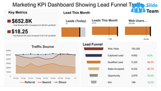 Marketing KPI Dashboard Showing Lead Funnel Traffic…
This graph/chart is linked to excel, and changes automatically based on data. Just left click on it and select “Edit Data”.
Key Metrics
$652.8K
…Total Revenue MTD, Compared to $1.265.2K Last Month
$18.25
…Avg Revenue Per Lead, Compared To $17.25 Last Month
Lead This Month
120,000
Web Users…
255,558
Leads (Today)
67
1,300
Leads This Month
4,210
Lead Funnel
Web Visits
Captured Lead
Win
Qualified Lead
Sales Accepted
Opportunity
183,292
4,652
198
5,325
8,432
2,879
6.5%
12.2%
58.3%
82.7%
33.5%
0
10000
20000
30000
40000
50000
60000
15-Feb 15-Apr 15-Jun 15-Aug 15-Oct 15-Dec 16-Feb 16-Apr 18
Traffic Source
Referral Search Direct
 