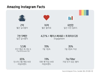 Amazing Instagram Facts 
2억 월간 실사용자 
16억 
월간 좋아요 
6천만 일간 사진 업로드 
4.21% > 페이스북X60 > 트위터X120 
Engagement 
70% 
1일 1접속 
35% 1...