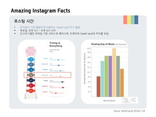 포스팅 시간: 
유저들이 가장 활발하게 이용하는 Sweet spot 적극 활용 
목요일, 오후 5시 – 오후 6시 사이 
인스타그램은 모바일 기반 서비스로 페이스북, 트위터의 Sweet spot과 차이를 보임 
S...