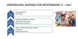 HIERARCHIAL MAPING FOR RESPONDANT 4 – Hari
Values
• Accomplishment
• Self Esteem
Consequences
• Frequent Visit(Once in a week)
• Better flavor and tasting
• Special treat - Premium
Attributes
• Taste - Organo Sizzling taste especially
• Ambience
• Uniqueness in pizza
 