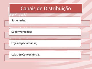 Canais de Distribuição
Sorveterias;


Supermercados;


Lojas especializadas;


Lojas de Conveniência.
 