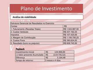 Plano de Investimento
  Análise de viabilidade

Estrutura Gerencial de Resultados no Exercício
Contas                                                R$
1. Faturamento (Receitas Totais)                      R$ 1.543.987,50
2. Custos Variáveis                                   R$ 437.192,25
Impostos                                              R$ 107.425,69
3. Margem de Contribuição                             R$ 1.106.795,25
4. Custos Fixos                                       R$ 390.624,00
5. Resultado (lucro ou prejuízo)                      R$ 608.745,56

     Payback
     Investimento Inicial           R$       124.900,00
     (-) Valor presente Acumulado   R$      (119.735,52)
     Diferença                      R$          5.164,48
     Tempo de retorno:              3 meses e 4 dias
 