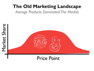 The Old Marketing Landscape 
Average Products Dominated The Market 
 