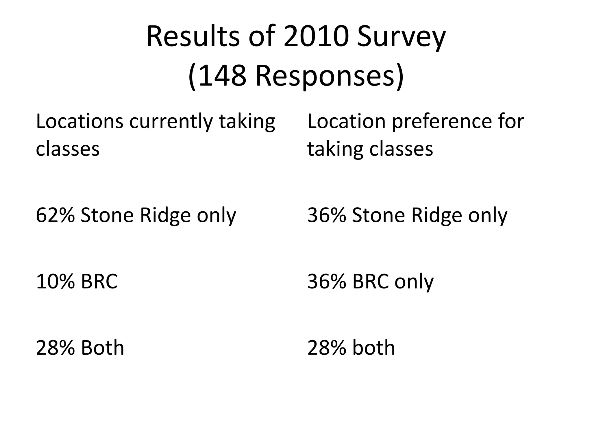 Results of 2010 Survey
              (148 Responses)
Locations currently taking   Location preference for
classes                      taking classes

62% Stone Ridge only         36% Stone Ridge only

10% BRC                      36% BRC only

28% Both                     28% both
 