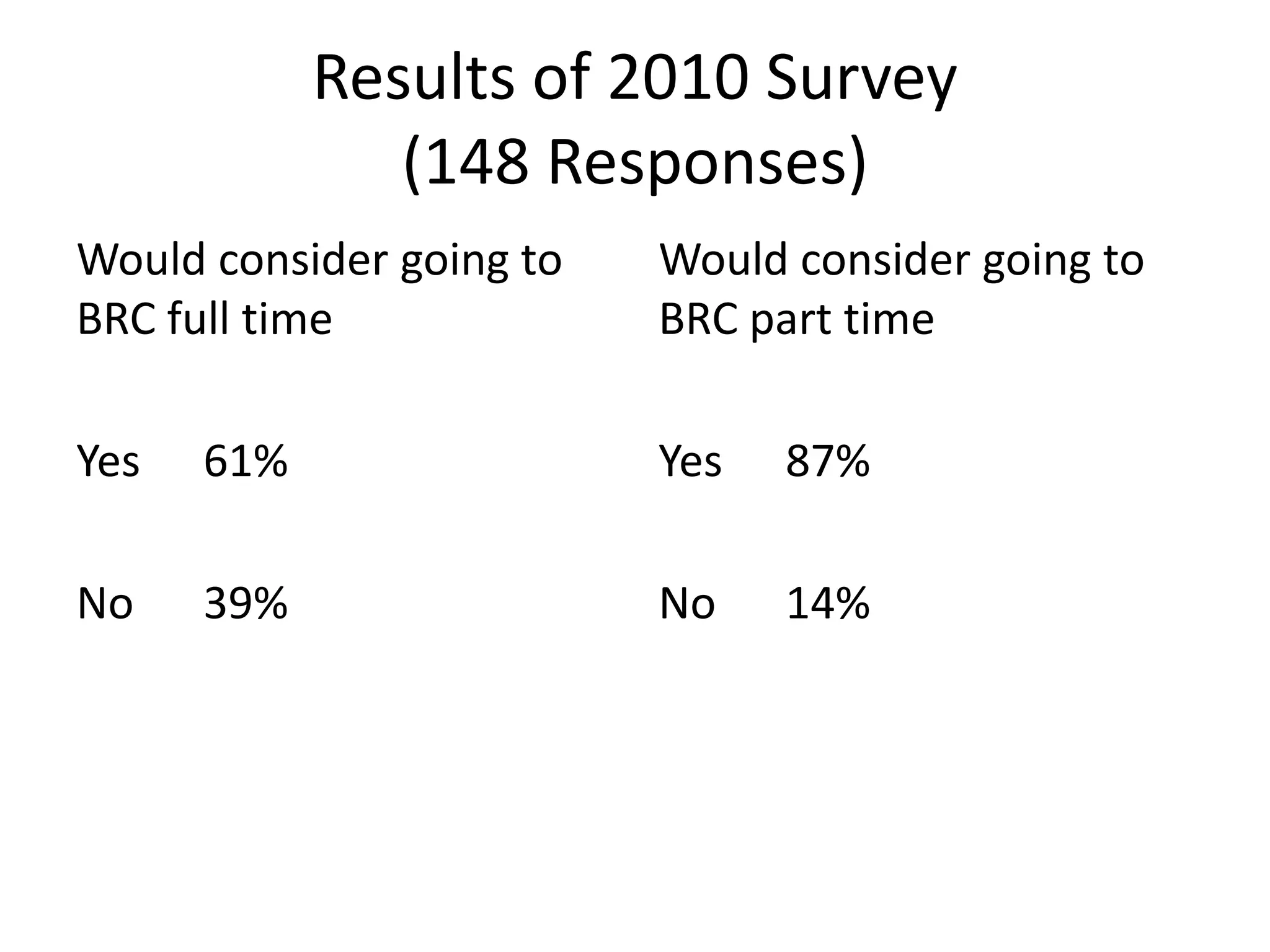 Results of 2010 Survey
               (148 Responses)
Would consider going to   Would consider going to
BRC full time             BRC part time

Yes   61%                 Yes   87%

No    39%                 No    14%
 