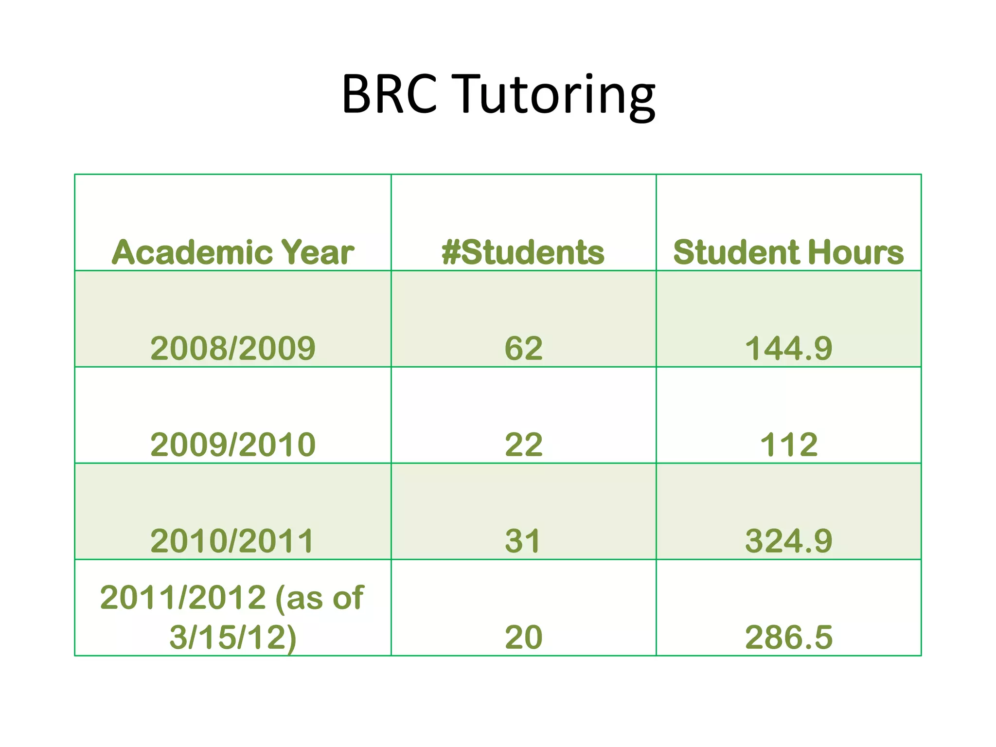 BRC Tutoring

Academic Year      #Students   Student Hours

   2008/2009          62           144.9

   2009/2010          22           112

   2010/2011          31           324.9
2011/2012 (as of
    3/15/12)          20           286.5
 