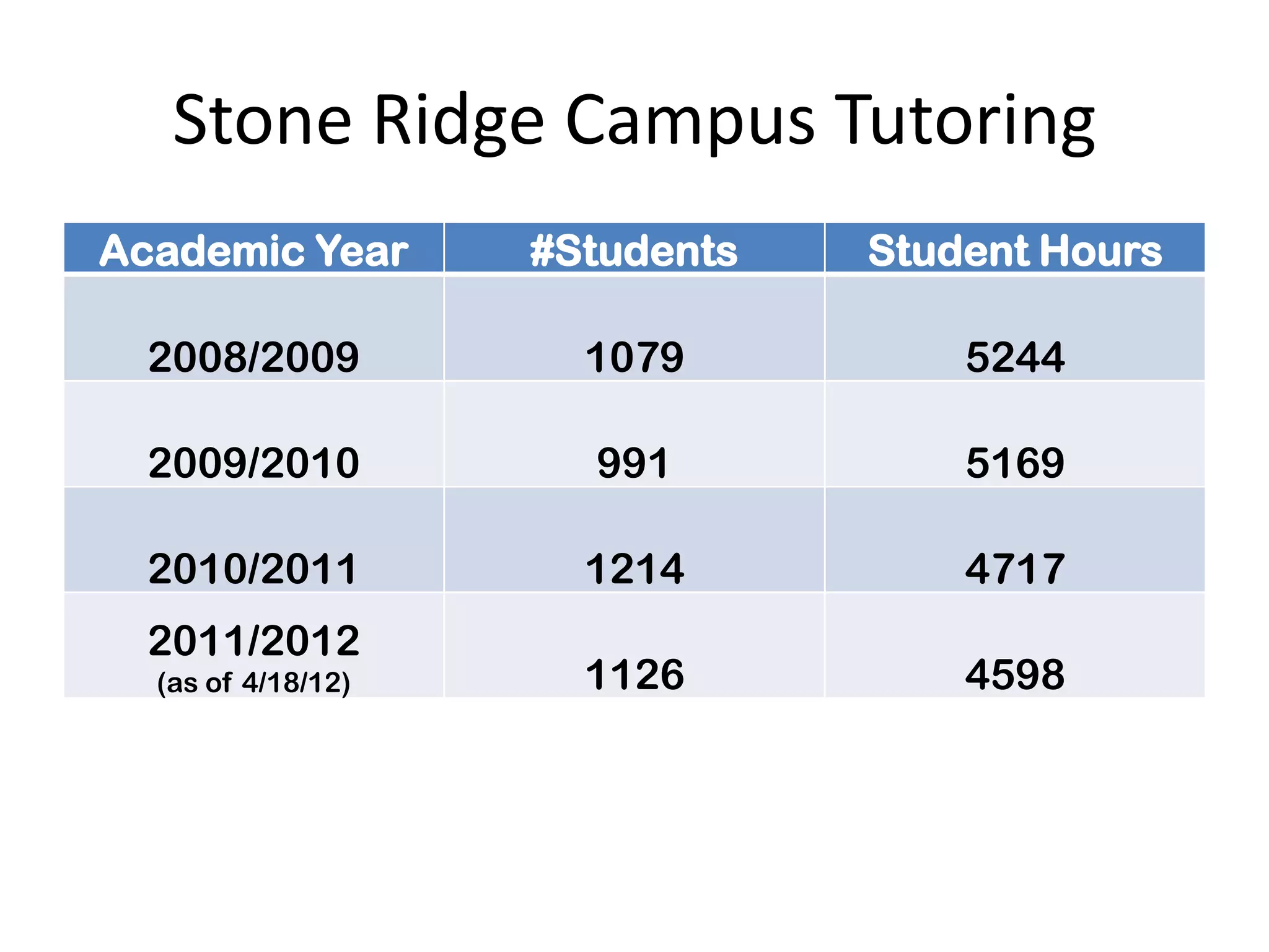 Stone Ridge Campus Tutoring
Academic Year       #Students   Student Hours

  2008/2009           1079          5244

  2009/2010           991           5169

  2010/2011           1214          4717
  2011/2012
  (as of 4/18/12)     1126          4598
 