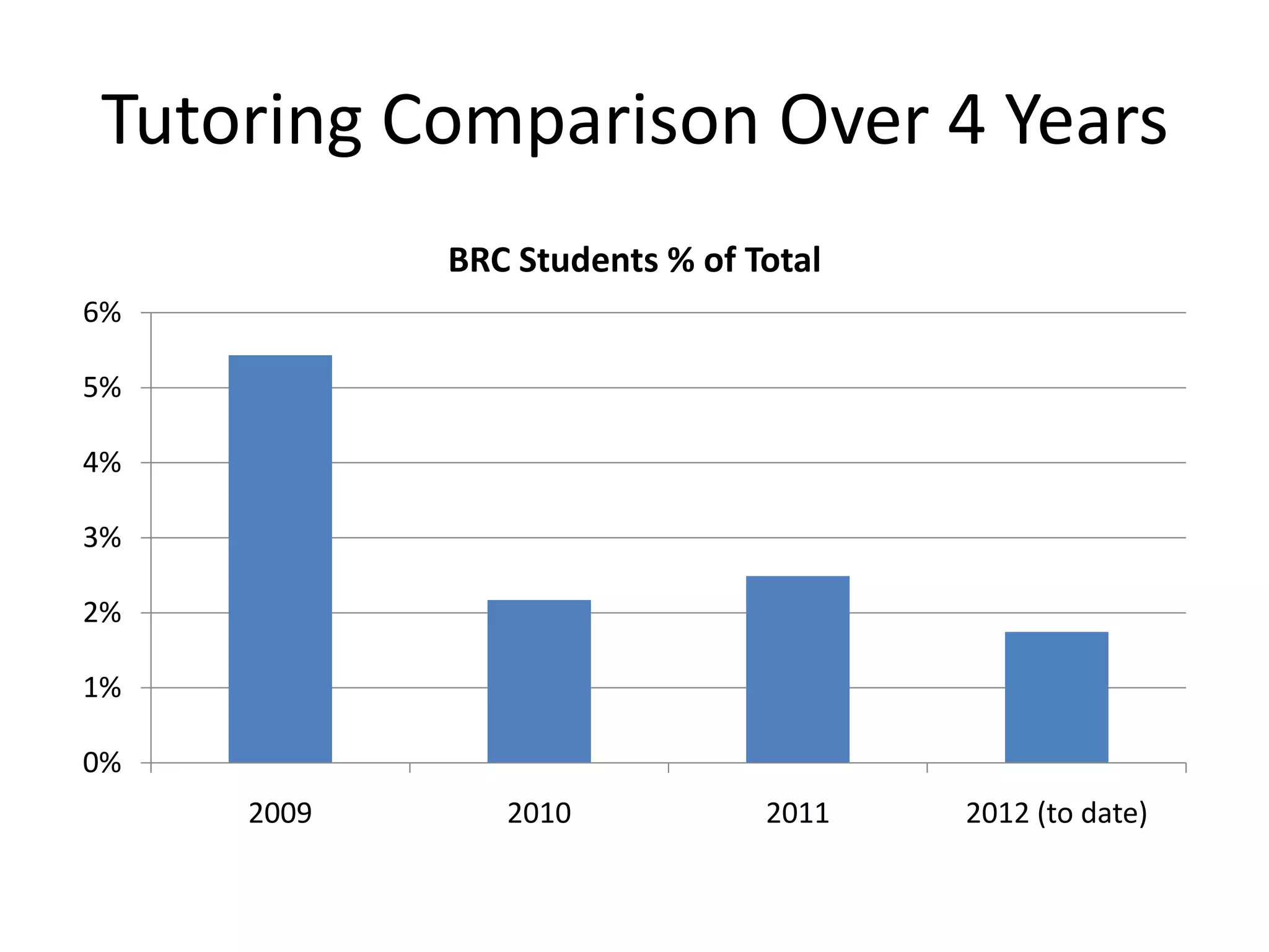 Tutoring Comparison Over 4 Years
            BRC Students % of Total
6%

5%

4%

3%

2%

1%

0%
     2009      2010            2011   2012 (to date)
 