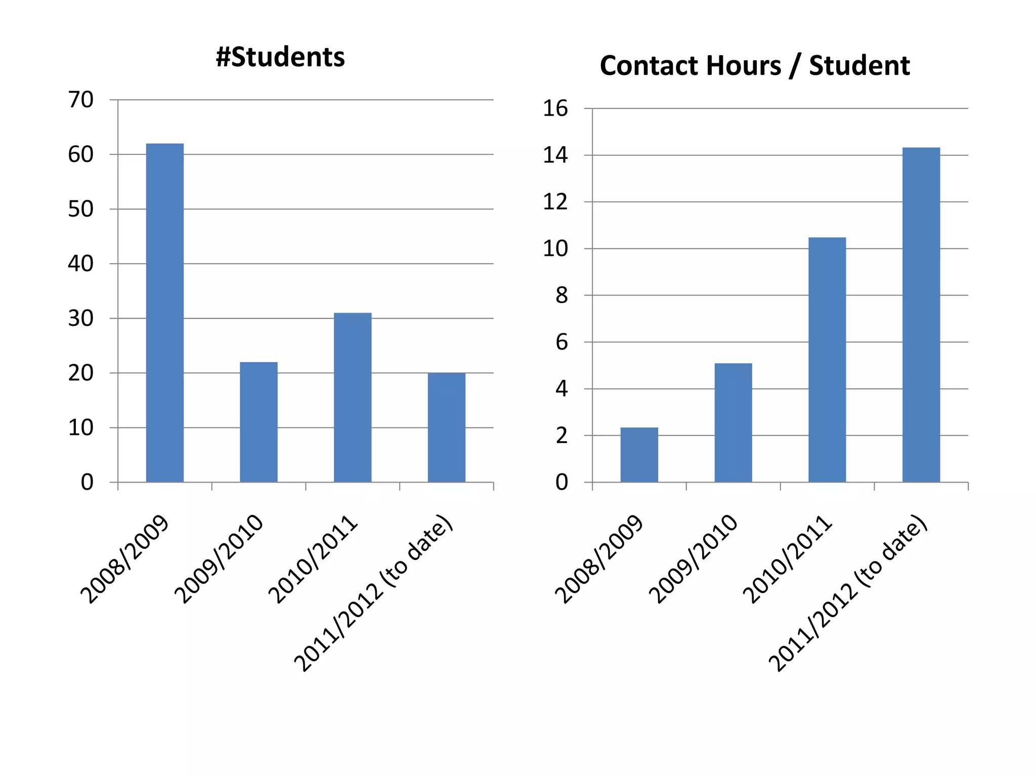 #Students        Contact Hours / Student
70               16
60               14

50               12
                 10
40
                  8
30
                  6
20
                  4
10                2
0                 0
 