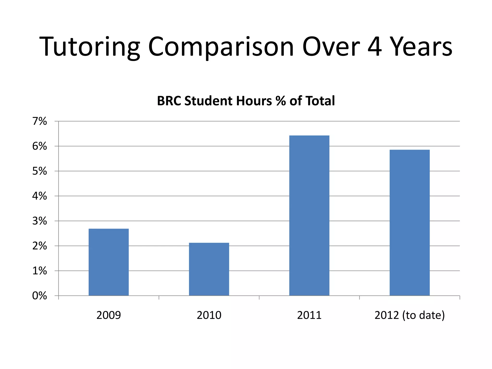 Tutoring Comparison Over 4 Years
            BRC Student Hours % of Total
7%

6%

5%

4%

3%

2%

1%

0%
     2009         2010           2011      2012 (to date)
 