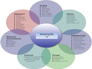 Marketing Mix
7 P
 
