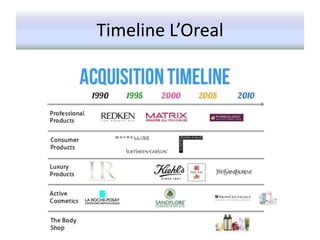 Timeline L’Oreal
 