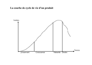 La courbe de cycle de vie d’un produit
 