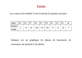 Exercice
Les ventes d’un modèle X ont évolué de la manière suivante :
N
Indiquez sur un graphique les phases de lancement, de
croissance, de maturité et de déclin.
 