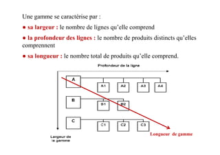 Une gamme se caractérise par :
● sa largeur : le nombre de lignes qu’elle comprend
● la profondeur des lignes : le nombre de produits distincts qu’elles
comprennent
● sa longueur : le nombre total de produits qu’elle comprend.
Longueur de gamme
 