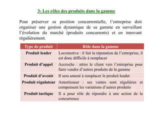 3- Les rôles des produits dans la gamme
Pour préserver sa position concurrentielle, l’entreprise doit
organiser une gestion dynamique de sa gamme en surveillant
l’évolution du marché (produits concurrents) et en innovant
régulièrement.
Type de produit Rôle dans la gamme
Produit leader Locomotive : il fait la réputation de l’entreprise, il
est donc difficile à remplacerest donc difficile à remplacer
Produit d’appel Accroche : attire le client vers l’entreprise pour
faire vendre d’autres produits de la gamme
Produit d’avenir Il sera amené à remplacer le produit leader
Produit régulateur Amortisseur : ses ventes sont régulières et
compensent les variations d’autres produits
Produit tactique Il a pour rôle de répondre à une action de la
concurrence
 
