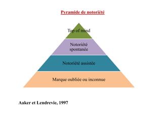 Pyramide de notoriété
Top of mind
Notoriété
spontanée
Notoriété assistée
Marque oubliée ou inconnue
Aaker et Lendrevie, 1997
 