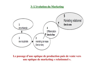 3- L’évolution du Marketing
Le passage d’une optique de production puis de vente vers
une optique de marketing « relationnel ».
 