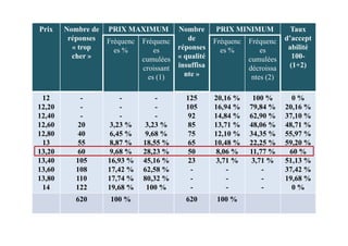Prix Nombre de
réponses
« trop
cher »
PRIX MAXIMUM Nombre
de
réponses
« qualité
insuffisa
nte »
PRIX MINIMUM Taux
d’accept
abilité
100-
(1+2)
Fréquenc
es %
Fréquenc
es
cumulées
croissant
es (1)
Fréquenc
es %
Fréquenc
es
cumulées
décroissa
ntes (2)
12
12,20
12,40
12,60
-
-
-
20
-
-
-
3,23 %
-
-
-
3,23 %
125
105
92
85
20,16 %
16,94 %
14,84 %
13,71 %
100 %
79,84 %
62,90 %
48,06 %
0 %
20,16 %
37,10 %
48,71 %12,60
12,80
13
13,20
13,40
13,60
13,80
14
20
40
55
60
105
108
110
122
3,23 %
6,45 %
8,87 %
9,68 %
16,93 %
17,42 %
17,74 %
19,68 %
3,23 %
9,68 %
18,55 %
28,23 %
45,16 %
62,58 %
80,32 %
100 %
85
75
65
50
23
-
-
-
13,71 %
12,10 %
10,48 %
8,06 %
3,71 %
-
-
-
48,06 %
34,35 %
22,25 %
11,77 %
3,71 %
-
-
-
48,71 %
55,97 %
59,20 %
60 %
51,13 %
37,42 %
19,68 %
0 %
620 100 % 620 100 %
 