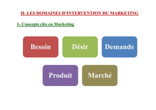 1- Concepts clés en Marketing
Besoin Désir Demande
II- LES DOMAINES D’INTERVENTION DU MARKETING
Produit Marché
 