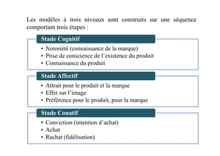 Les modèles à trois niveaux sont construits sur une séquence
comportant trois étapes :
• Notoriété (connaissance de la marque)
• Prise de conscience de l’existence du produit
• Connaissance du produit
Stade Cognitif
Stade Affectif
• Attrait pour le produit et la marque
• Effet sur l’image
• Préférence pour le produit, pour la marque
Stade Affectif
• Conviction (intention d’achat)
• Achat
• Rachat (fidélisation)
Stade Conatif
 