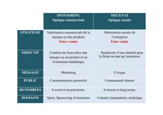 SPONSORING
Optique commerciale
MECENAT
Optique sociale
STRATEGIE Valorisation commerciale de la
marque ou des produits
Faire vendre
Valorisation sociale de
l’entreprise
Faire valoir
OBJECTIF Création de liens entre une
marque ou un produit et un
Recherche d’une identité pour
la firme en tant qu’institutionmarque ou un produit et un
événement médiatique
la firme en tant qu’institution
MESSAGE Marketing Civique
PUBLIC Consommateurs potentiels Communauté témoin
RETOMBEES A court et moyen terme. A moyen et long terme.
DOMAINE Sport, Sponsoring d’émissions Culturel, humanitaire, technique
 