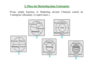 2- Place du Marketing dans l’entreprise
D’une simple fonction, le Marketing devient l’élément central de
l’entreprise véhiculant « L’esprit client ».
 