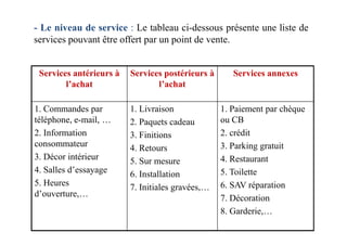 - Le niveau de service : Le tableau ci-dessous présente une liste de
services pouvant être offert par un point de vente.
Services antérieurs à
l’achat
Services postérieurs à
l’achat
Services annexes
1. Commandes par
téléphone, e-mail, …
1. Livraison
2. Paquets cadeau
1. Paiement par chèque
ou CBtéléphone, e-mail, …
2. Information
consommateur
3. Décor intérieur
4. Salles d’essayage
5. Heures
d’ouverture,…
2. Paquets cadeau
3. Finitions
4. Retours
5. Sur mesure
6. Installation
7. Initiales gravées,…
ou CB
2. crédit
3. Parking gratuit
4. Restaurant
5. Toilette
6. SAV réparation
7. Décoration
8. Garderie,…
 