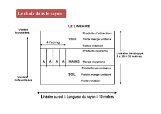 Le choix dans le rayon
 