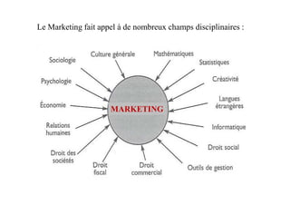Le Marketing fait appel à de nombreux champs disciplinaires :
MARKETING
 